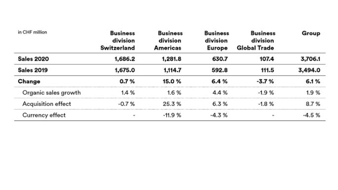 annual-results-2020-umsatz_en