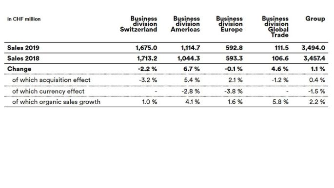 media-release-annual-results-sales-performance-2019EN