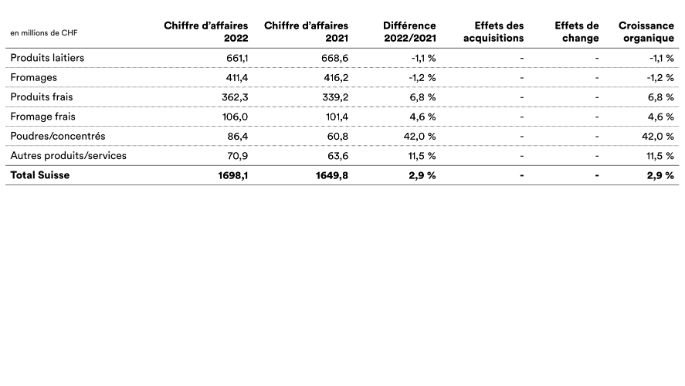 2022-emmi-mm-umsatz-CH-fr