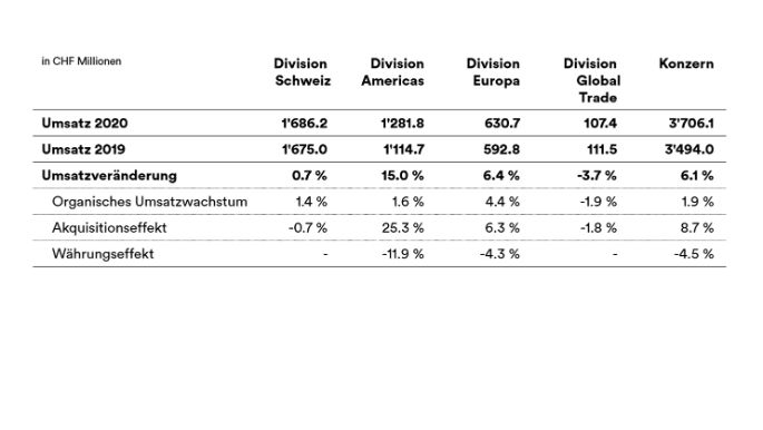 annual-results-2020-umsatz_de