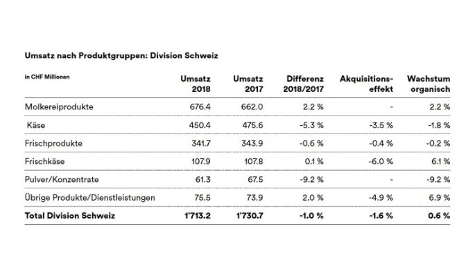 Umsatz_18_Schweiz_MM