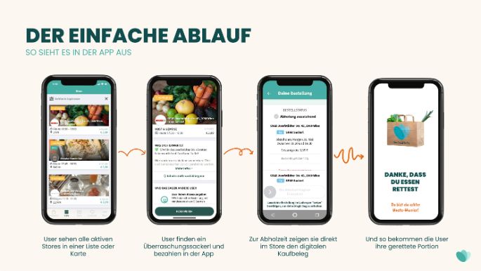 aut-too-good-to-go-ablauf