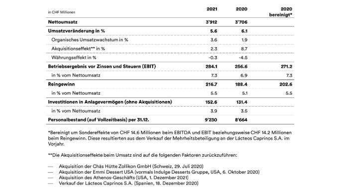 mm-fyr2021-key-figures-de