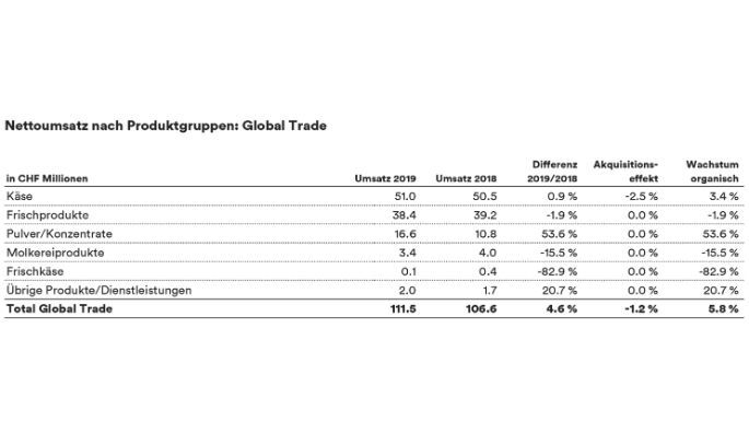 Umsatzpublikation_2019_Global_Trade