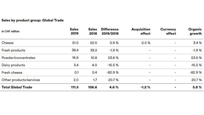 Sales_2019_Global_Trade