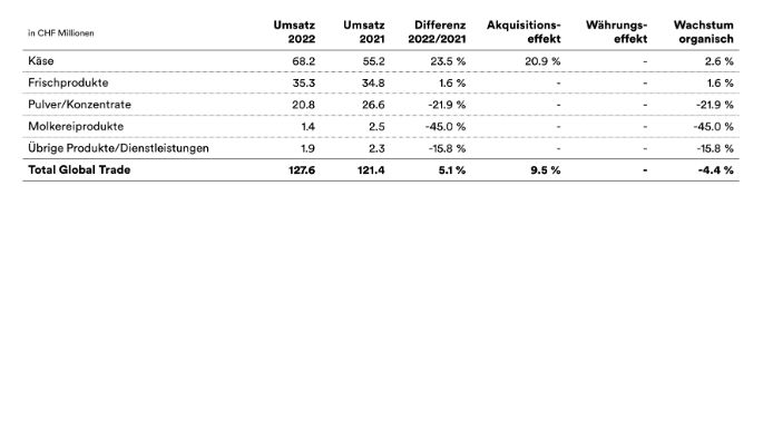 2022-emmi-mm-umsatz-GT-de