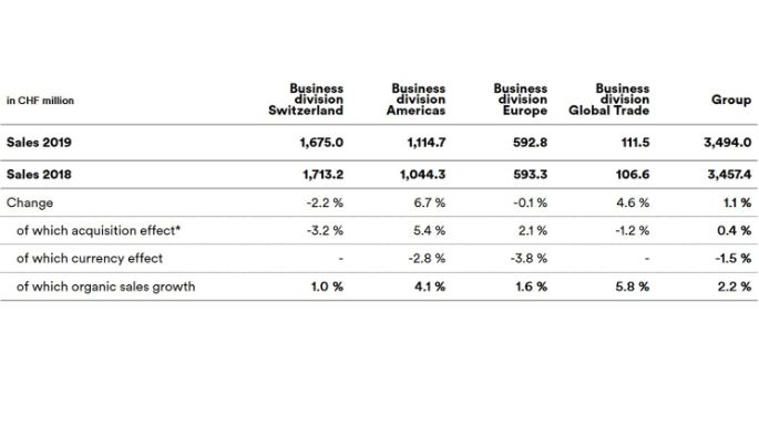 Sales_2019_key_figures