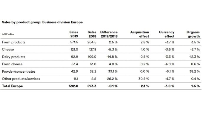 Sales_2019_division_Europe