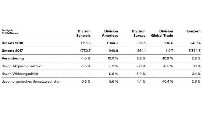GB_18_Umsatzentwicklung