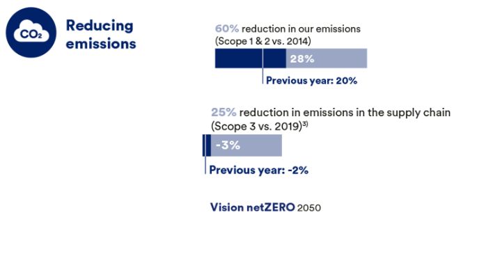 sust-progress-2022-reducing-emissions